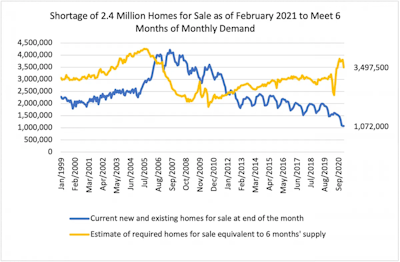 economists-outlook-homes-for-sale-vs-number-of-homes-required-for-6-month-supply-january-1999-to-september-2020-line-graph-04-08-2021-1300w-852h.jpg